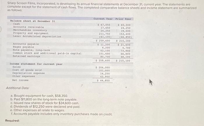  Sharp Screen Films, Incorporated, is developing its annual financial statements at