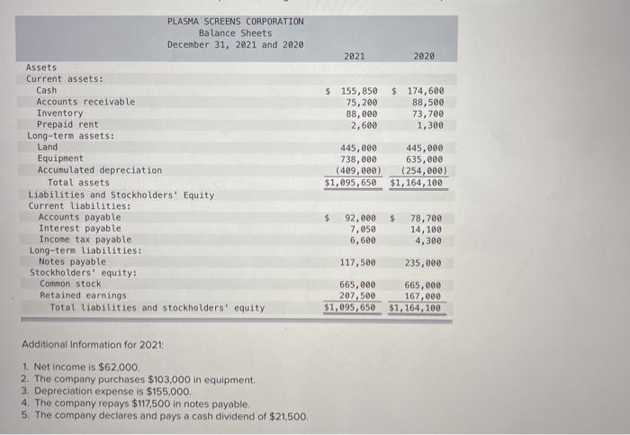 of cash flows using the indirect method. (List cash outflows and any