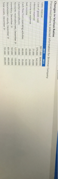  Changes in Various Ratios Presented below is selected information for Brimmer