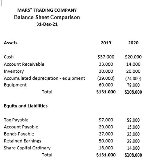Additional information: Depreciation expense is $ 13,300. Dividends declared and paid