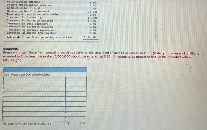 from an income statement and cash flows from operating activities (indirect method)
