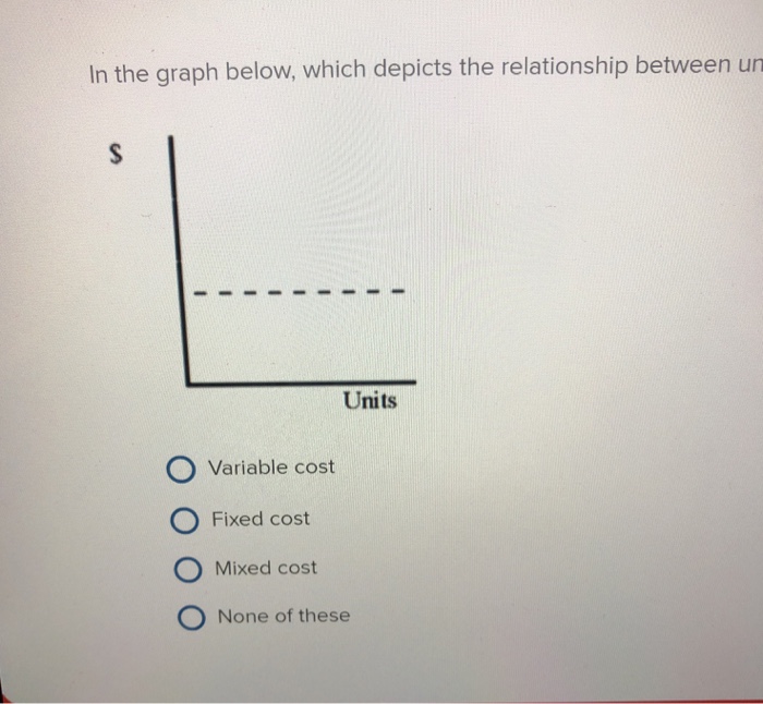  in the graph below, which depicts the relationship between units produced