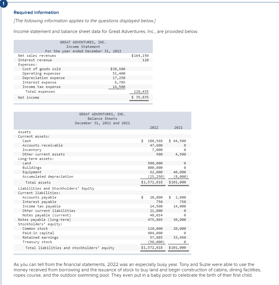 Income statement and balance sheet data for Great Adventures, Inc., are