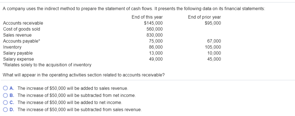  A company uses the indirect method to prepare the statement of