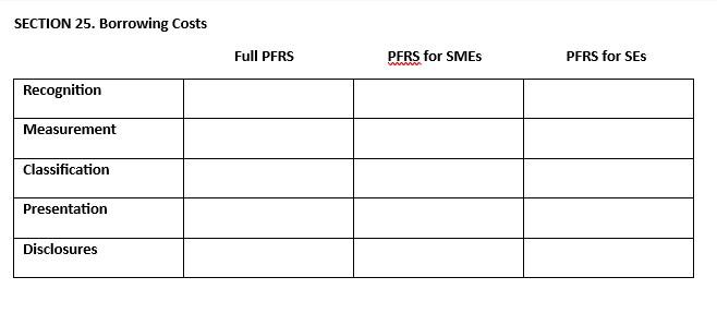 Create a table of Comparison for Section 25 Borrowing costs, highlighting and