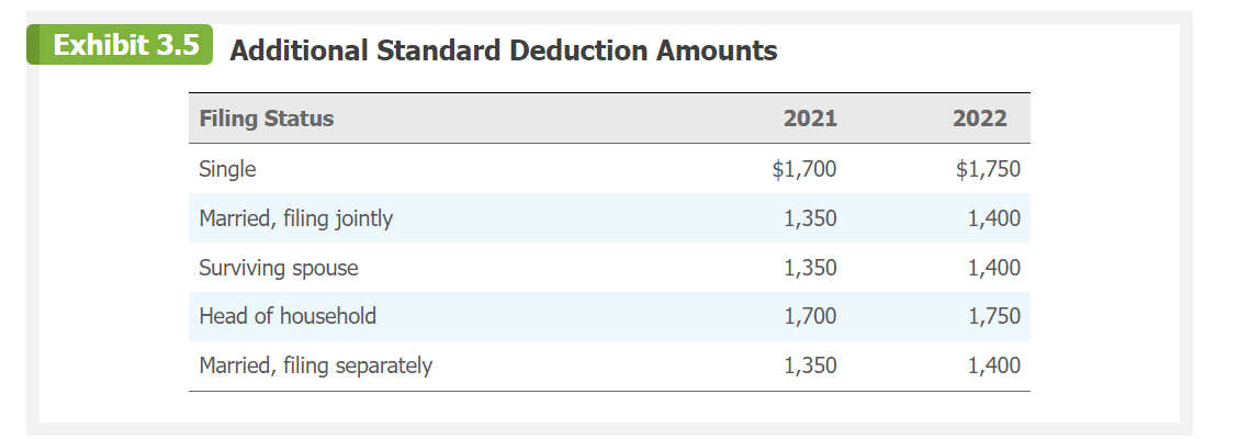 he is self-supporting. For the year, Anna is employed and has wages
