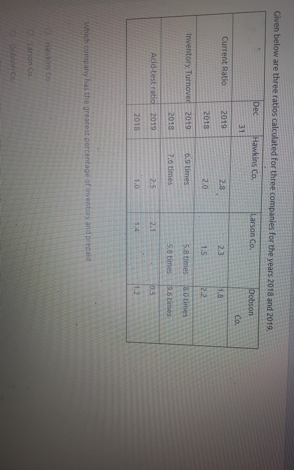  Given below are three ratios calculated for three companies for the