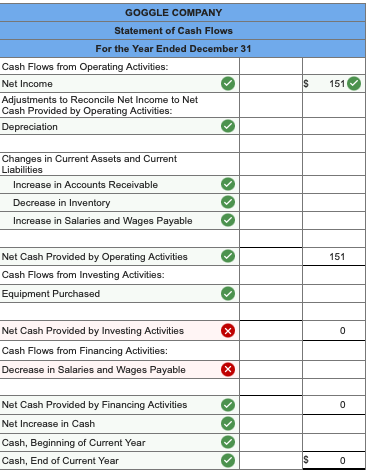 E12-7 Preparing and Evaluating a Simple Statement of Cash Flows (Indirect Method)