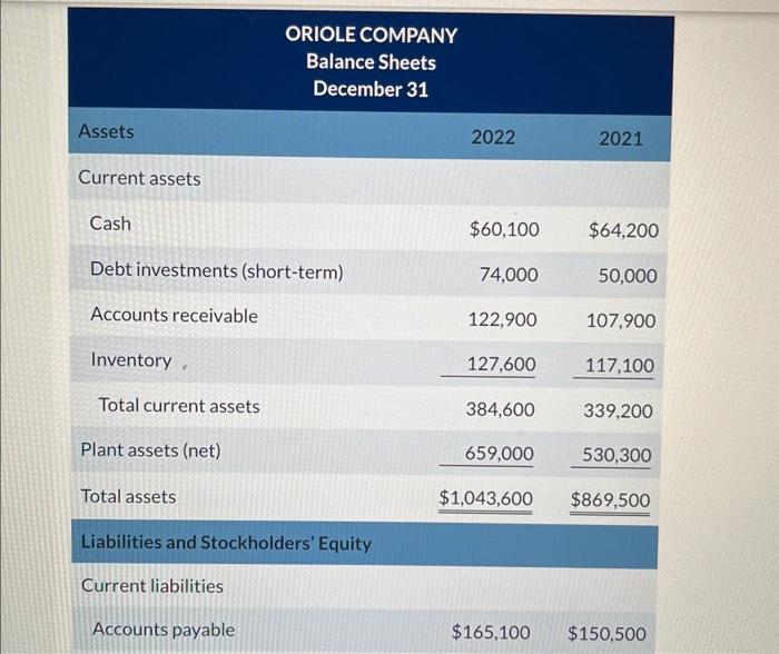 Company are presented here: ORIOLE COMPANY Balance Sheets December 31 Assets 20222021