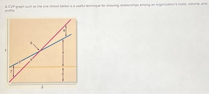 HELP!! (ch. 5 question 4) Identify the numbered components in the CVP