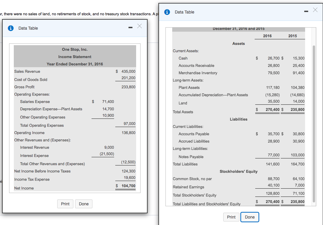 One Stop purchased land of $21,500 by financing it 100% with long-term