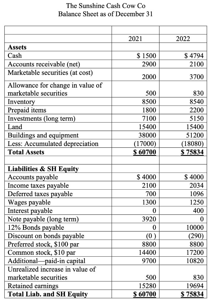 Create a Statement of Cash Flows for 2022 using the Indirect Method