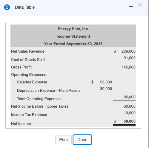  Data Table Energy Plus, Inc. Income Statement Year Ended September 30,