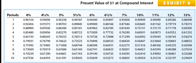 Compute Bond Proceeds, Amortizing Premium by Interest Method, and Interest Expense Ware