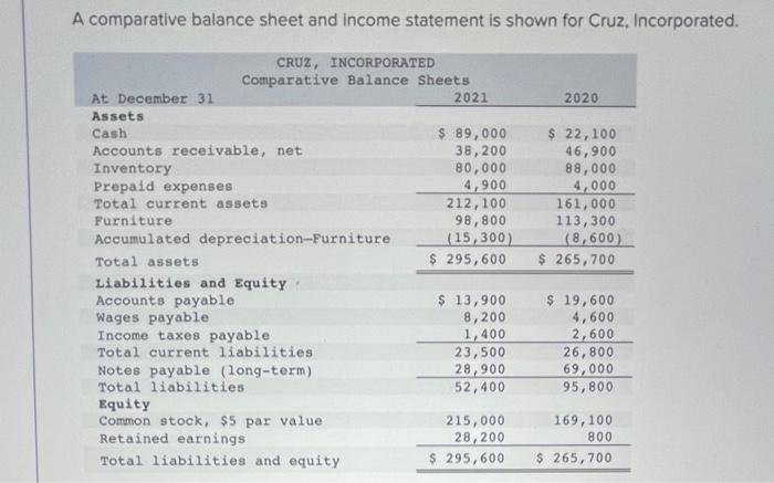  A comparative balance sheet and income statement is shown for Cruz,