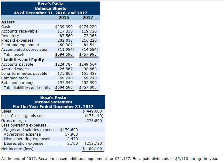 Prepare a statement of cash flows using the direct method. Beca's
