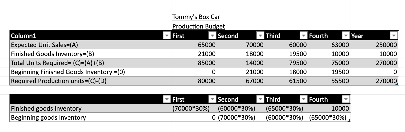 and administrative expense budget. Cash budget. Budgeted income statement for the year