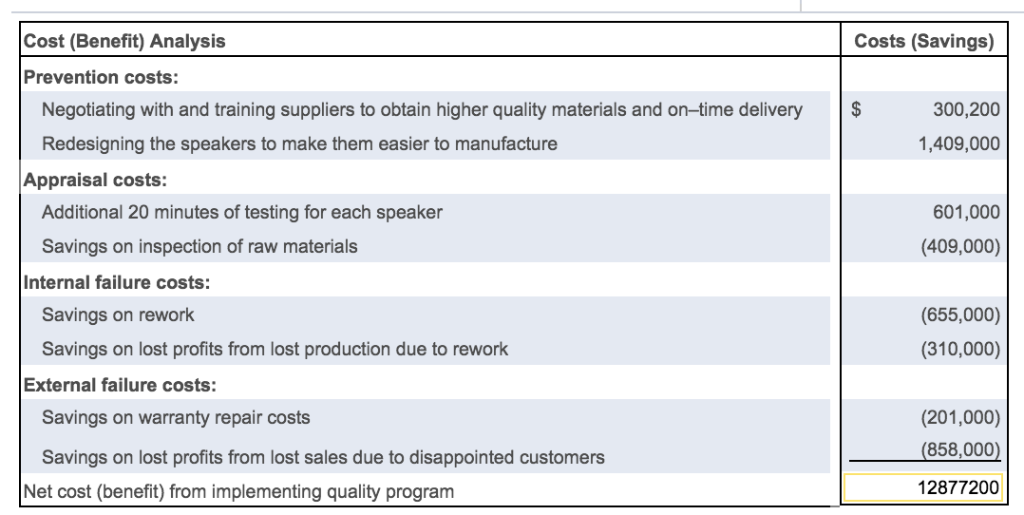 calculate net cost (benefit) from implementing quality program Cost (Benefit) Analysis Costs