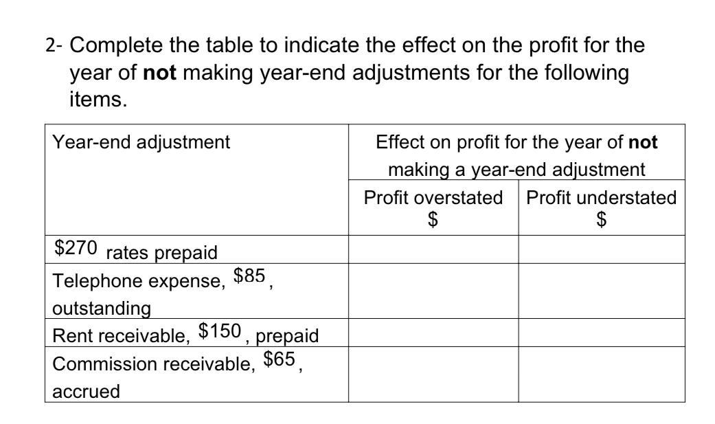 Complete the table to indicate the effect on the profit for the