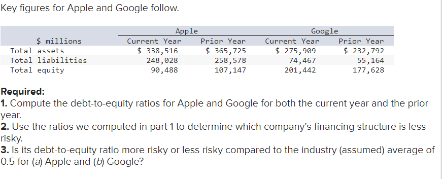 Key figures for Apple and Google follow. $ millions Apple Google Current