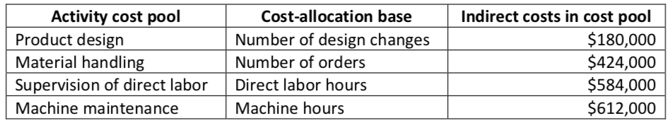  1. Calculate the unit product cost for Model A using the