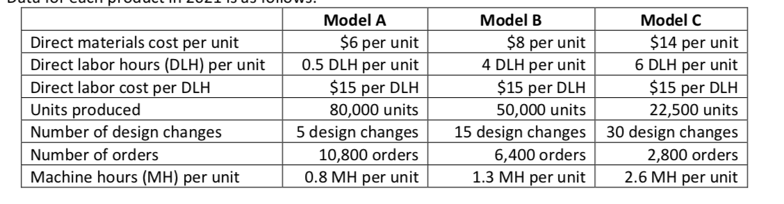 traditional costing system. 2. Calculate the unit product cost for Model A