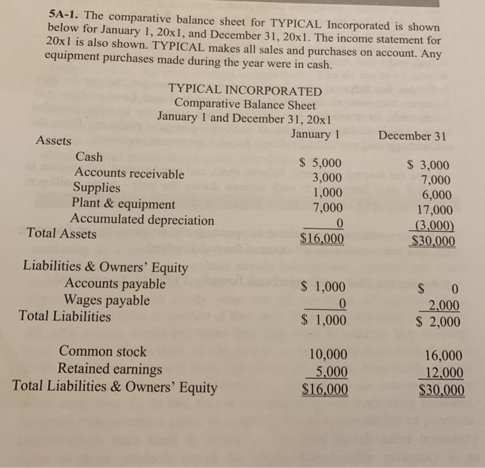  5A-1. The comparative balance sheet for TYPICAL Incorporated is shown below