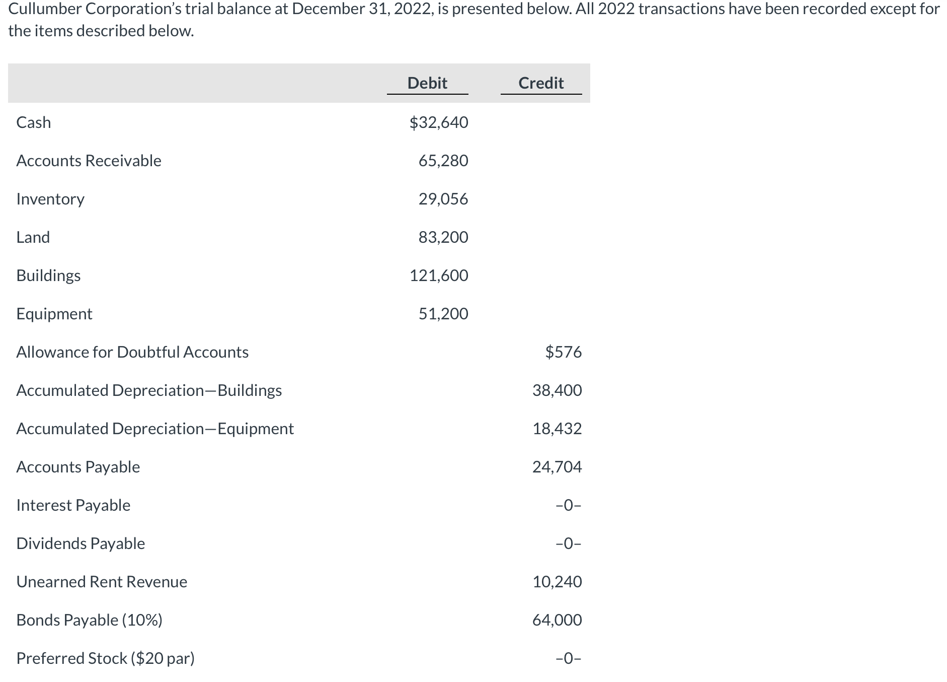 Can you please complete the balance sheet below? Thank you. Cullumber Corporation's