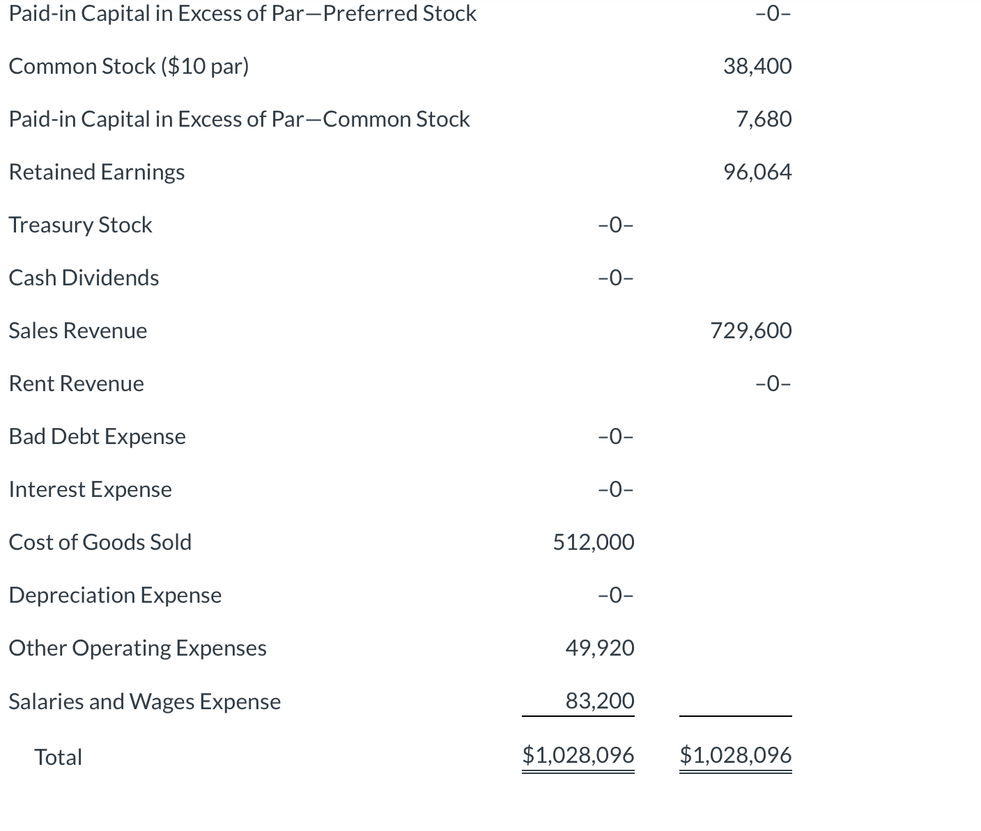 trial balance at December 31, 2022, is presented below. All 2022 transactions