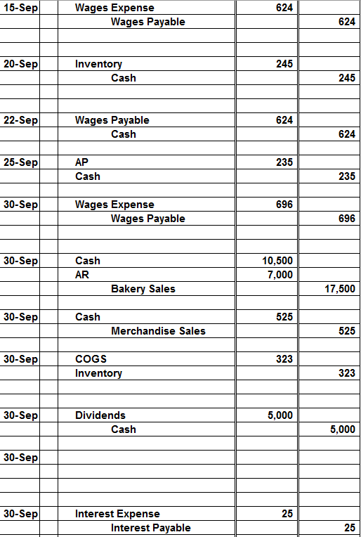 COGS transactions to the T-accounts. Use the T-account balances completed in the