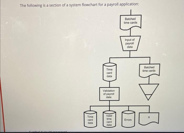  The following is a section of a system flowchart for a