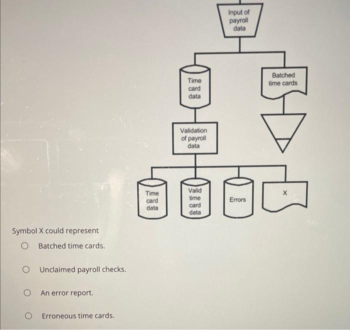 payroll application: Symbol X could represent Batched time cards. Unclaimed payroll checks.