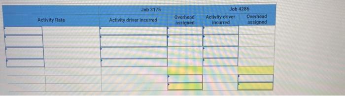 Activity Indirect Labor Indirect Materials other overhead Grinding $380,000 Polishing $195,000 Product