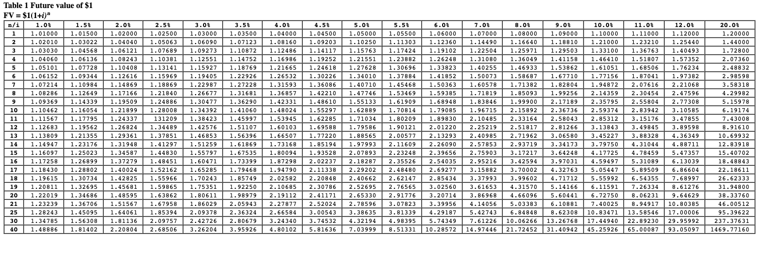 interest rate of 11% compounded annually? Note: Use tables, Excel, or a