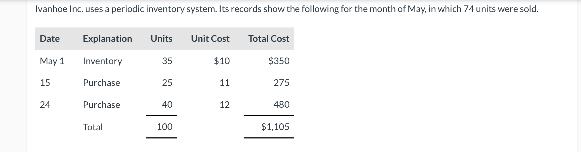  Ivanhoe Inc. uses a periodic inventory system. Its records show the