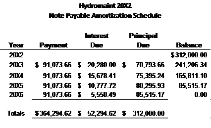 using the 7-year half year convention MACRS schedule. She also noted that