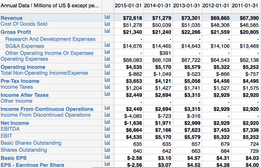 Edit Delete How would a Pro Forma Income statement look using this