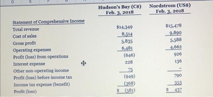 puted some formulas too Nordstrom Inc. has select stores across Canada that