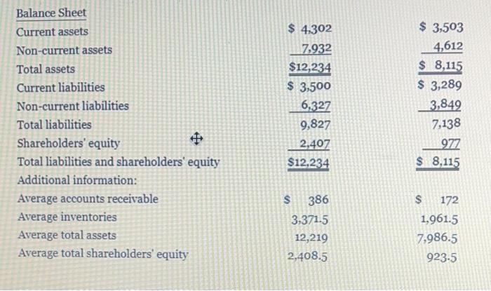 compete against Hudson's Bay Company and other higher-end retailers. Selected financial data