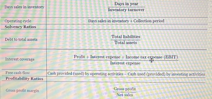 Feb. 3, 2018 Statement of Comprehensive Income Total revenue Cost of sales