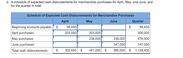 sells garden supplies. Management is planning its cash needs for the second