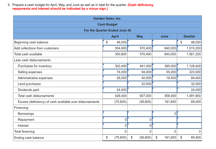 quarter The company usually has to borrow money during this quarter to