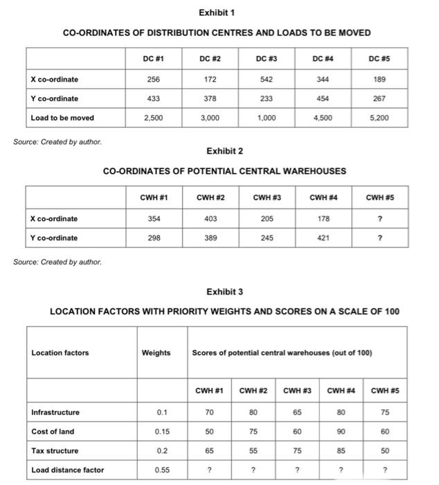 possible central location for the warehouse using the center of gravity method.