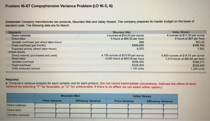  Problem 16-67 Comprehensive Variance Problem (LO 16-5, 6) Sweetwater Company manufactures