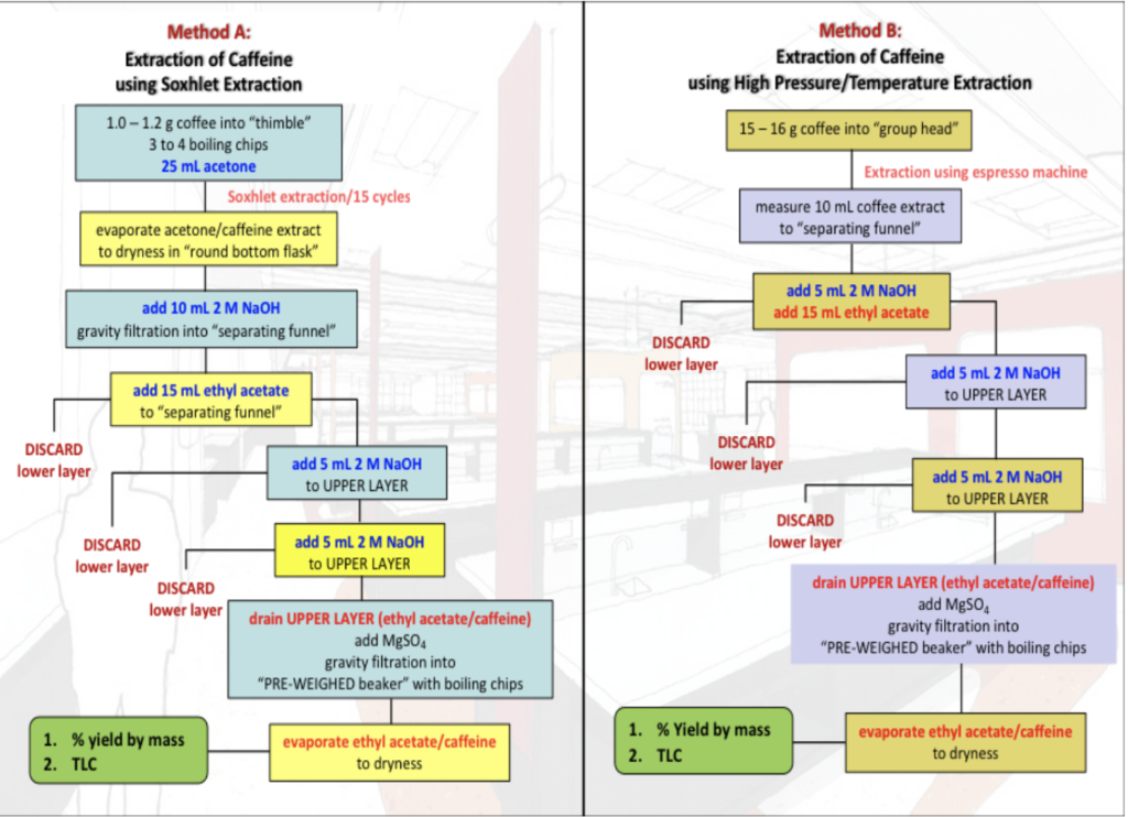 Can anyone please help me with these discussion problems for the extraction
