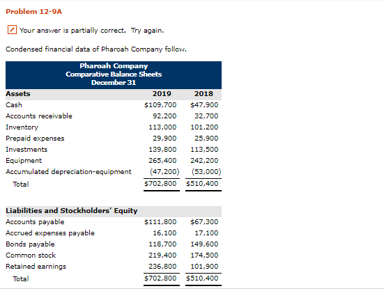 Problem 12-9A Your answer is partially correct. Try again. Condensed financial