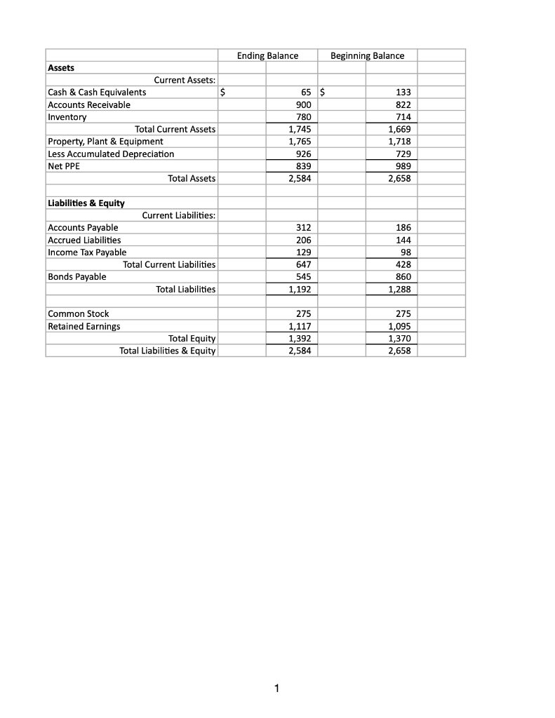 Please make a statement of cash flows using the indirect method from