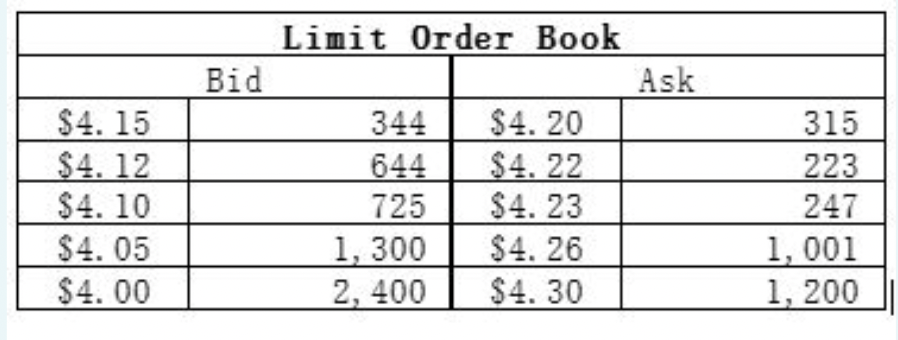 The limit order book below records the limit orders placed by dealers