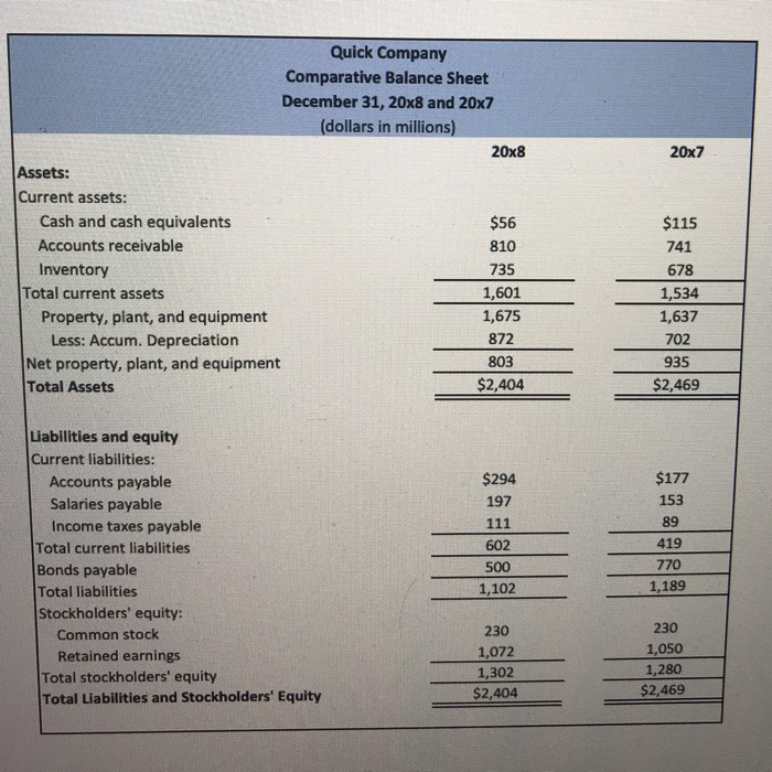 Cash Flows The following financial statements and additional information for the Quick