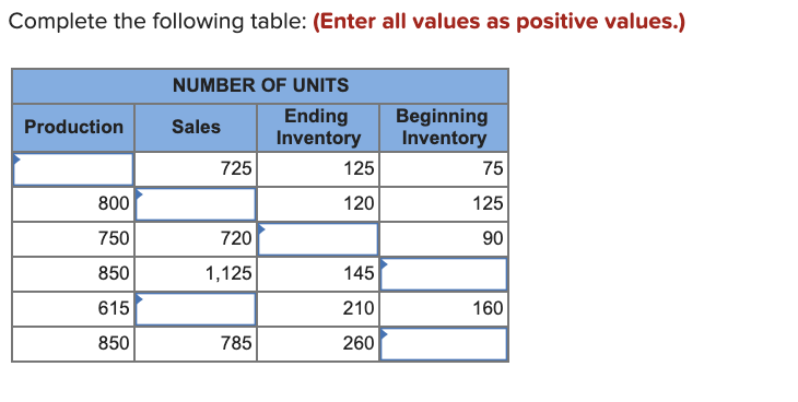  Complete the following table: (Enter all values as positive values.) Production